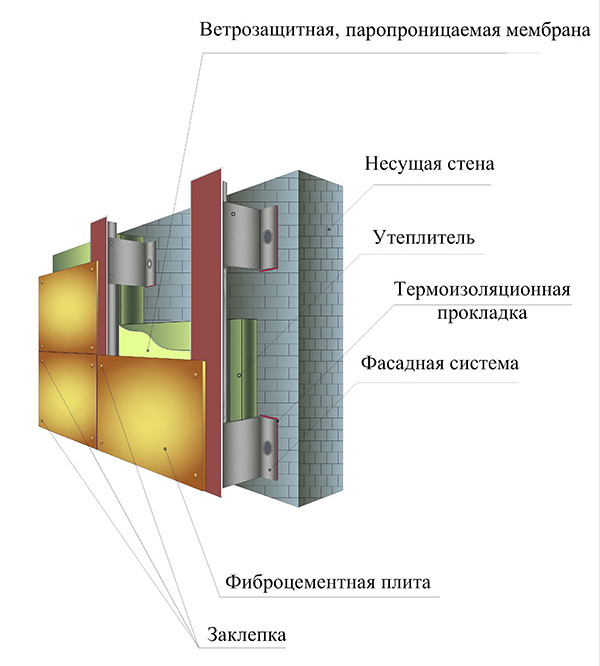 Фиброцементные фасадные панели для наружной отделки дома, обзорОбзор .