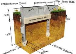 Схема бетонного столбчатого фундамента
