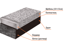 Бетонирование площадки и дорожек: основные этапы и рекомендации